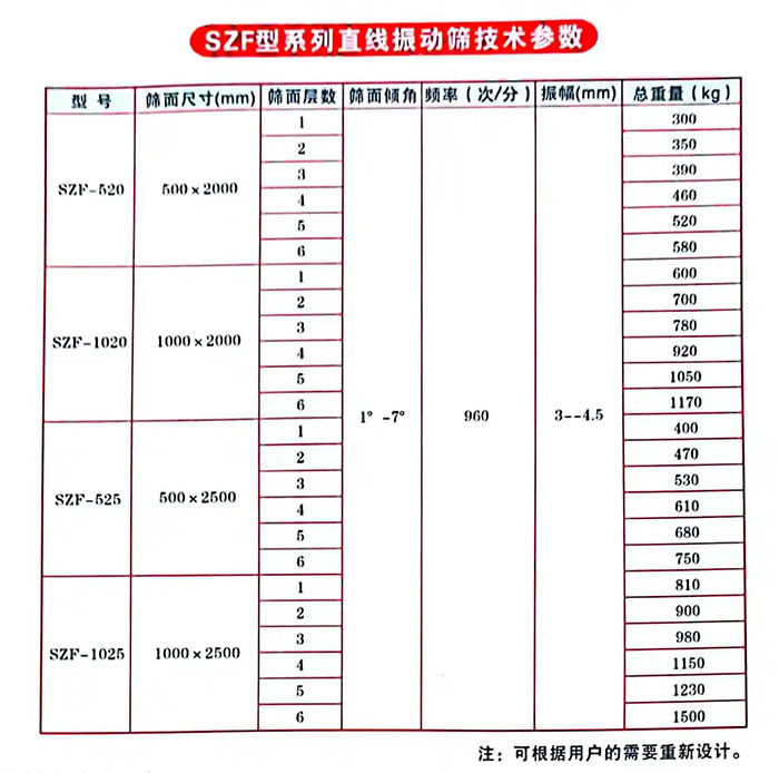 直線振動篩技術(shù)參數(shù)表