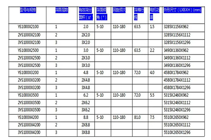 往復篩參數(shù)表