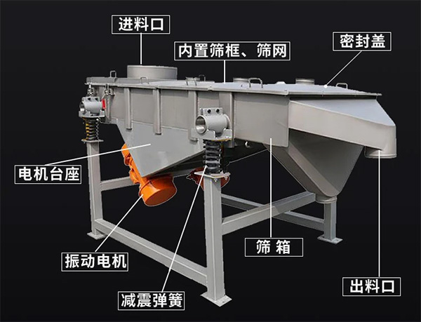 方形直線篩結構