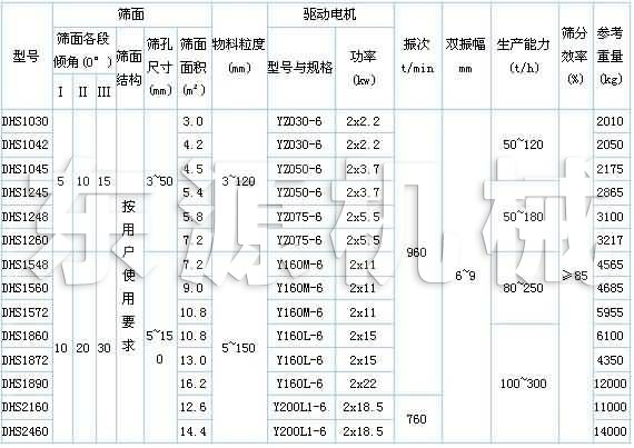 DHS直線等厚振動篩技術(shù)參數(shù)